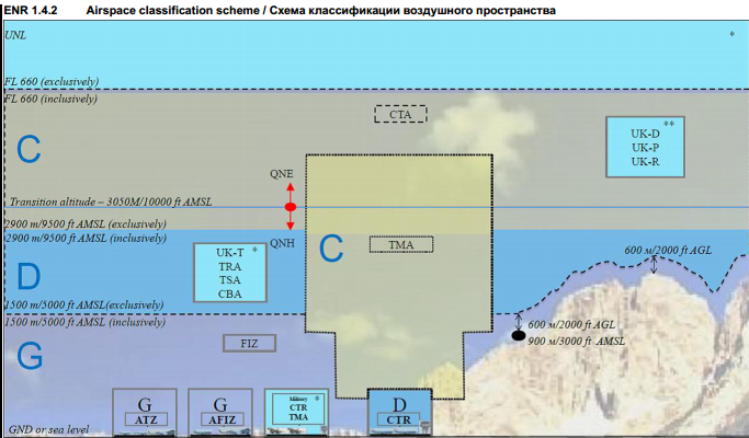 классификация воздушного пространства Украины
